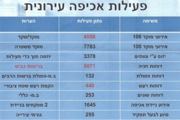 פעילות אכיפה עירונית